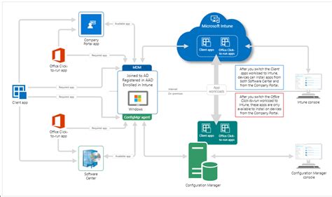 How To Deploy Company Portal Using Sccm Configuration Manager