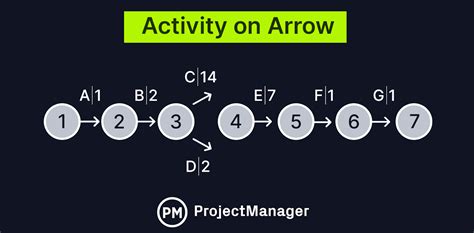 Arrow Diagrams For Projects Activity On Node Activity On Arrow