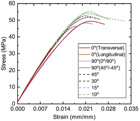 Stress Strain Curve Of Tensile Tests Download Scientific Diagram