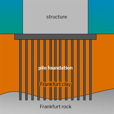 Pile Foundation Definition Highise Foundations Frankfurt Rock Clay Soil