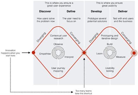 Its development was based on case studies gathered from the design departments at 11 global firms. Double diamond - design thinking process. Too many skip ...