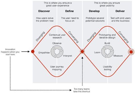 More by david artoumian view profile. Double diamond - design thinking process. Too many skip ...