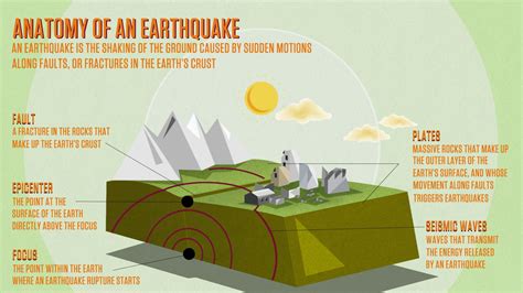 Anatomy Of An Earthquake Earth Space Science Science Fair Earth