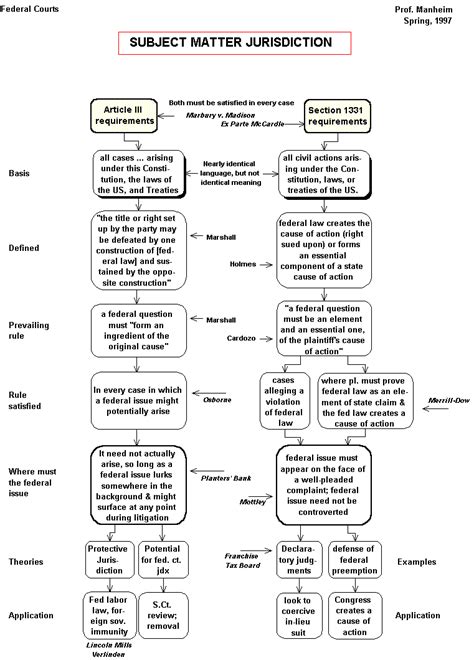 Process flow charts specific flowchart 2. subject matter jurisdiction flowchart - Google Search ...