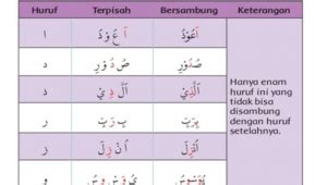 Huruf Hijaiah Bersambung, Pengertian, Menyebutkan dan Membaca