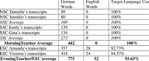 7 Teacher Target Language Use Download Table