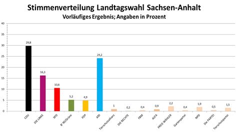 Hier finden sie heute die ergebnisse und hochrechnungen. Erste Hochrechnung Landtagswahl