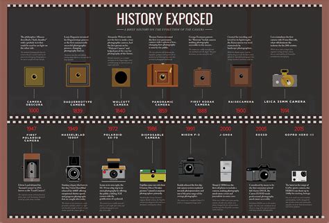 Canon Camera History Timeline Currently Defaults To Autocollapse To