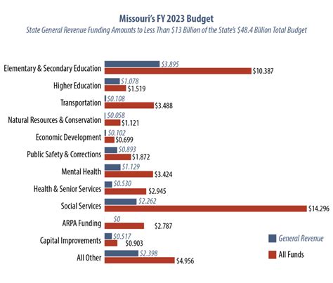 Missouri Budget Project Fy 2023 Budget Overview Federal Funding