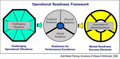 Three Stages Of The Operational Readiness Framework 21 P 2