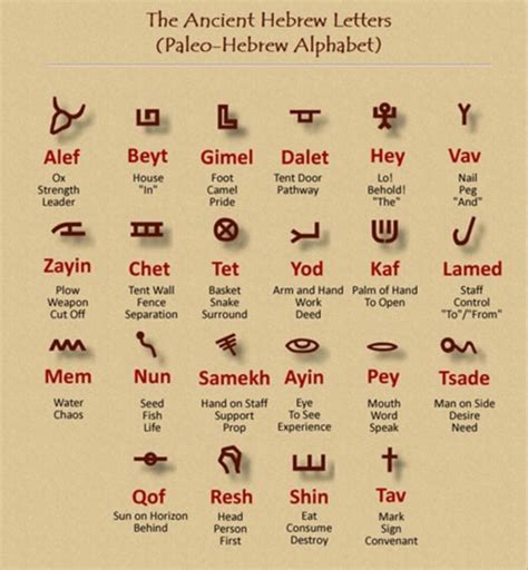 Alfabeto Hebraico Biblico