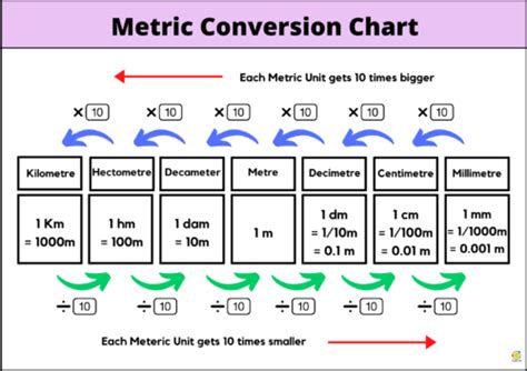 Metric Conversion