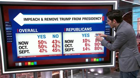 Poll Shows Support For Impeachment Remains Steady Cnn Video