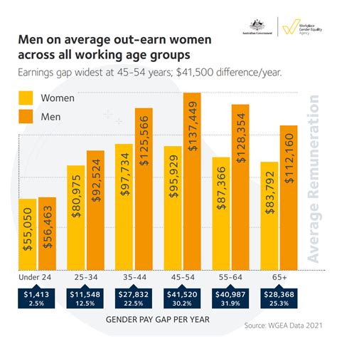 Workplace Gender Equality Agency Report Shows The Gender Pay Gap Widens