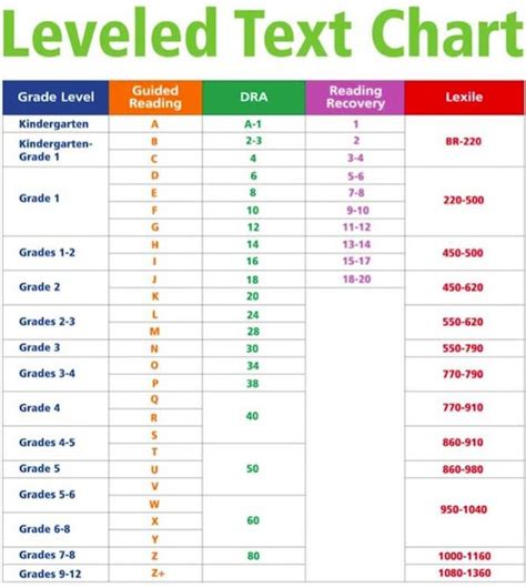 Correlation Chart Reading Level Chart Guided Reading Level Chart