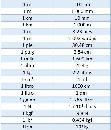 Tablas De Equivalencias De Unidades Images