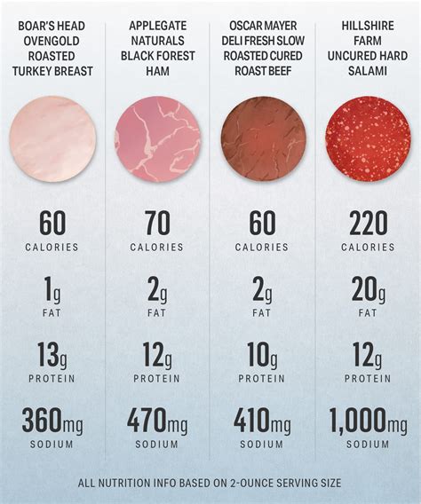 For a serving size of 1 slice ( 28.35 g) how many calories are in lunch meat sliced turkey? Is it OK to Eat Deli Meat? | Nutrition | MyFitnessPal