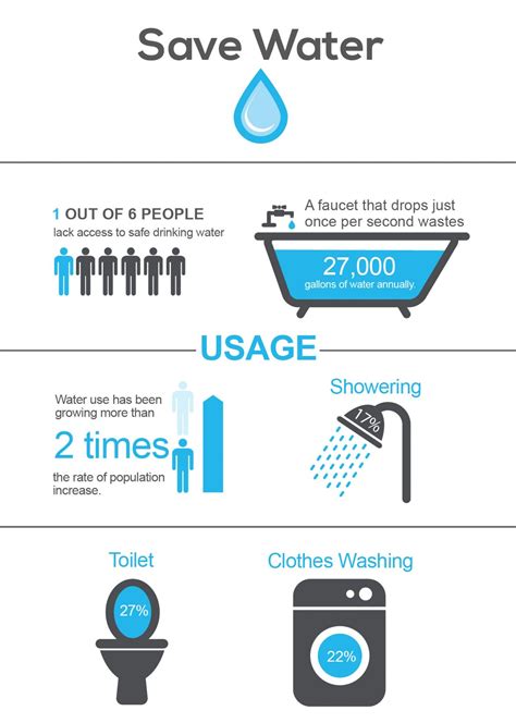 Use Water Wisely Visually Infographic Washing Clothes Environment