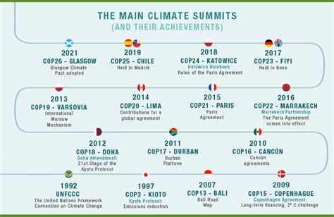 International Agreements On Climate Change Iberdrola