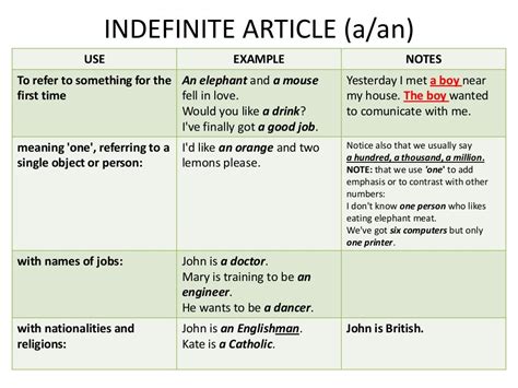 Definite And Indefinite Articles