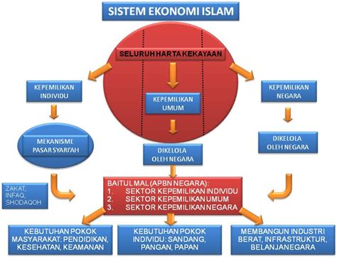 Ketentuan Transaksi Ekonomi Dalam Islam Homecare24