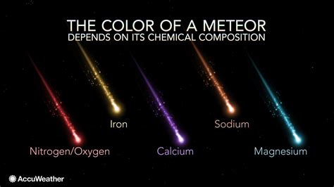 The Color Of A Meteor Depends On Its Composition Astronomy Facts