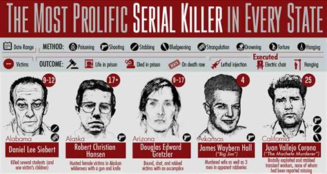The Most Prolific Serial Killer In Every Us State Infographic