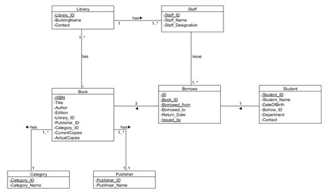 Uml Database Diagram Example Class Using Foreign Key Stack
