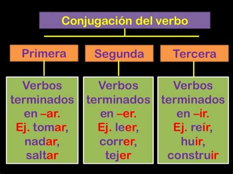 Conjugacion Del Verbo Watch En Presente Simple En Ingles Ideas Of