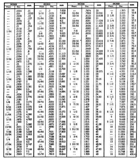 Mm To Inch Fraction Chart