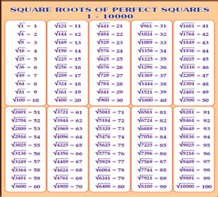 1 to 12 power tables. Square Root Tables | Printable Charts