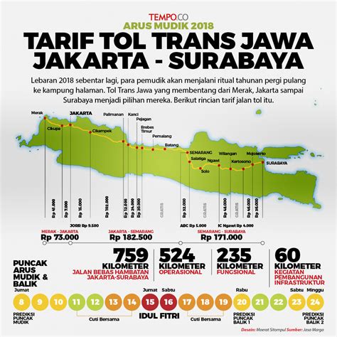 Arus Mudik Lebaran Tarif Tol Trans Jawa Jakarta Surabaya
