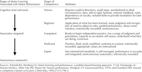 It also considers how people can. Stages of motor learning and competence | Download Table