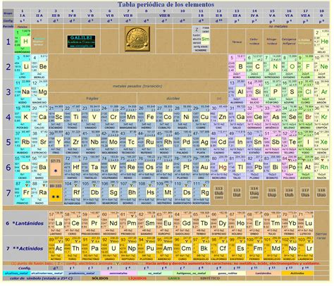 Tabla periódica completa Elementos químicos Sistema Periódico Galilei