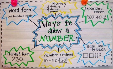 On the street of meanley drive and street number is 10256. Ways To Show A Number Anchor Chart | Math Coach's Corner ...