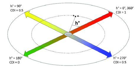 Cielab Colour Space And Representation Of Hue Angle H° And Colour
