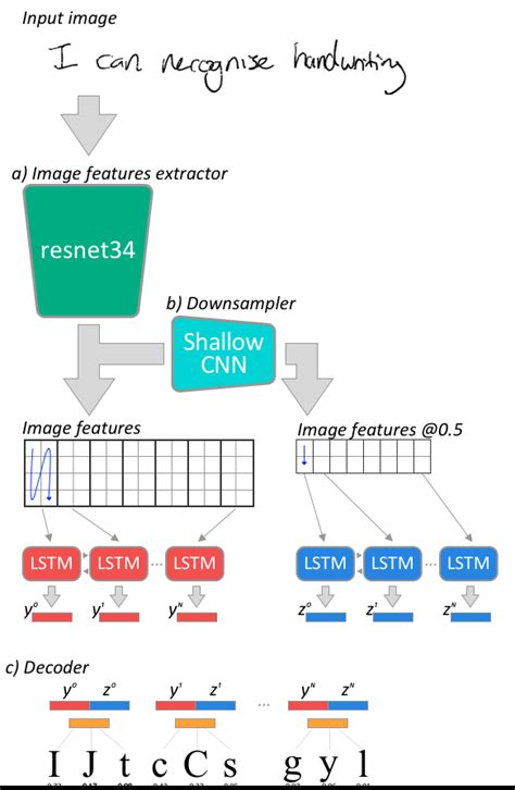 Handwriting Recognition Cnn Bilstm Download Scientific Diagram