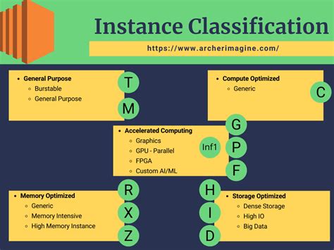 The Unconventional Guide To Aws Ec2 Instance Types · Archer Imagine