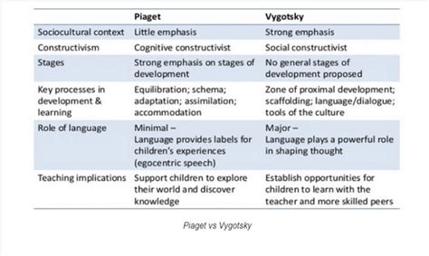 Vygotsky S Theory