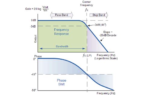 Low Pass Filter Use Of Lpf Rl Low Pass Filter Calculation Of Bandwidth