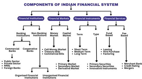 Indian Financial System And Markets Pulse Of Indian Finance