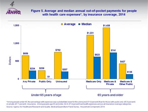 Figure 5 Average And Median Annual Out Of Pocket Payments For People