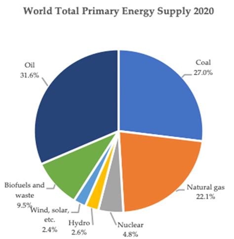 World Total Primary Energy Supply 2020 Authors Forecasts Download