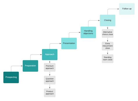 What Is The 7 Step Sales Process Lucidchart Blog