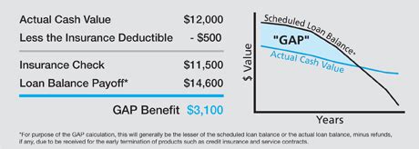 Gap plans cover a set amount of your deductible for medical expenses. Guaranteed Asset Protection