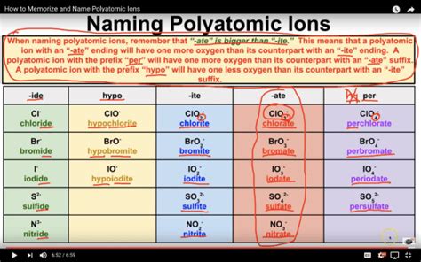 Finding the formula of an ionic compound. How to Memorize Polyatomic Ions & Chemical Formulas ...
