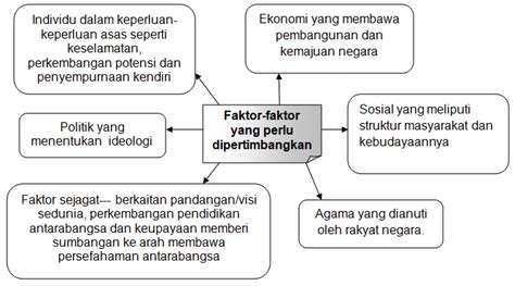 Cadangan kepada kementerian pendidikan malaysia hasil perbincangan saya. Tree Builder: Faktor dalam perkembangan Falsafah ...