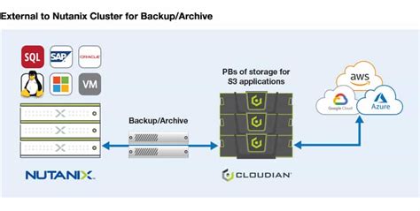 The most advanced enterprise datacenters rely on the nutanix xtreme computing platform to run their critical workloads. Simplifying Storage for Nutanix Environments | Cloudian