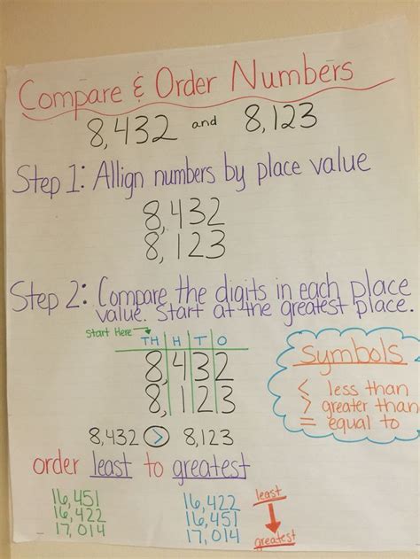 Compare and order numbers anchor chart | Math charts, Math anchor