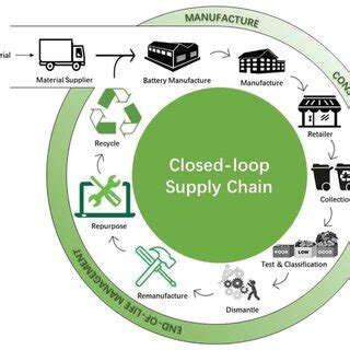 The Closedloop Supply Chain Of Lithiumion Batteries Based On The
